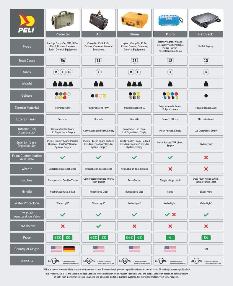 Which PELI case to choose?